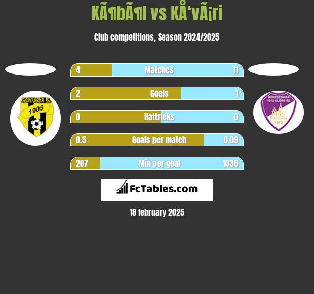 KÃ¶bÃ¶l vs KÅ‘vÃ¡ri h2h player stats