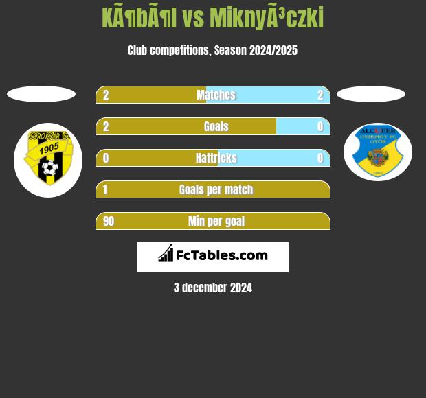 KÃ¶bÃ¶l vs MiknyÃ³czki h2h player stats