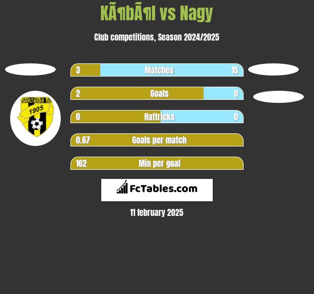 KÃ¶bÃ¶l vs Nagy h2h player stats