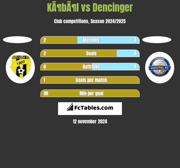 KÃ¶bÃ¶l vs Dencinger h2h player stats