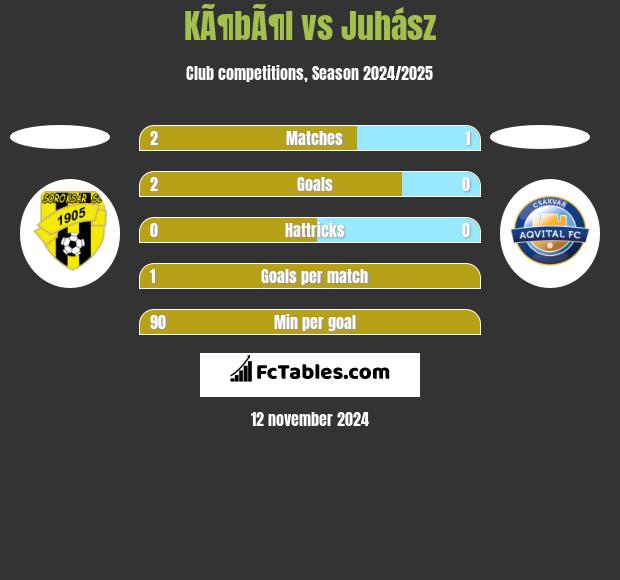 KÃ¶bÃ¶l vs Juhász h2h player stats