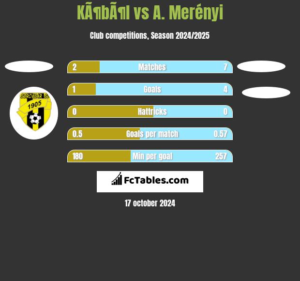 KÃ¶bÃ¶l vs A. Merényi h2h player stats