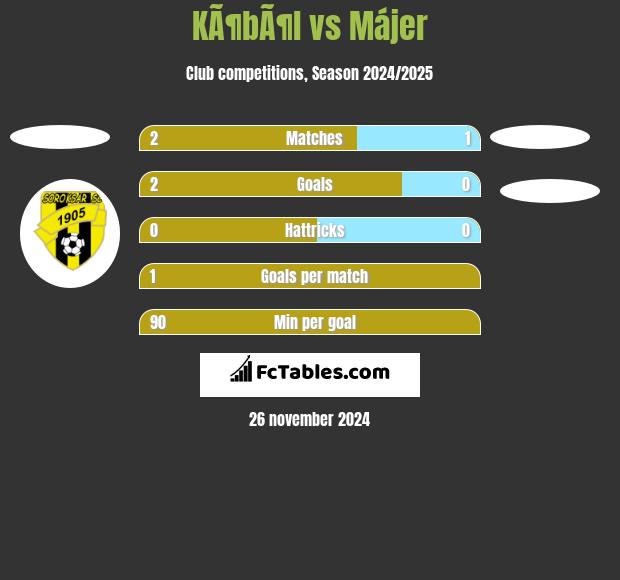 KÃ¶bÃ¶l vs Májer h2h player stats