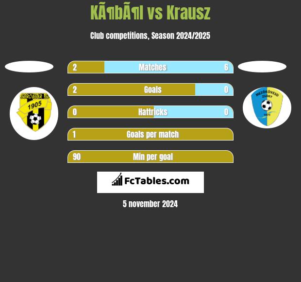 KÃ¶bÃ¶l vs Krausz h2h player stats