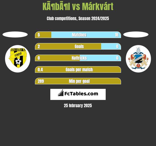 KÃ¶bÃ¶l vs Márkvárt h2h player stats