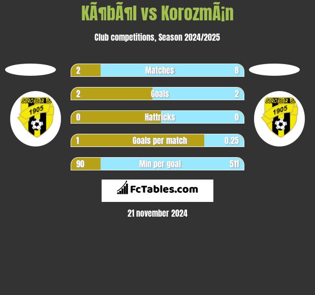 KÃ¶bÃ¶l vs KorozmÃ¡n h2h player stats