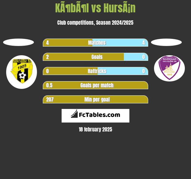 KÃ¶bÃ¶l vs HursÃ¡n h2h player stats