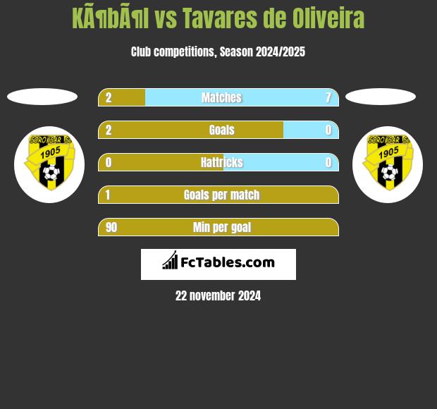 KÃ¶bÃ¶l vs Tavares de Oliveira h2h player stats