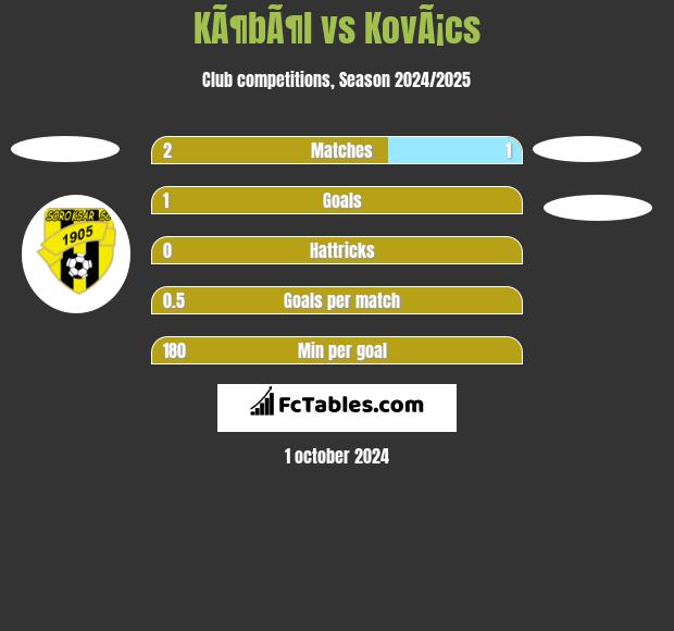 KÃ¶bÃ¶l vs KovÃ¡cs h2h player stats