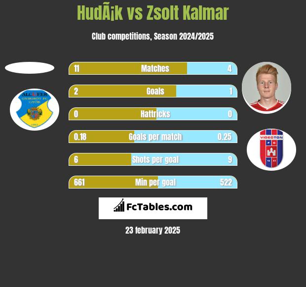 HudÃ¡k vs Zsolt Kalmar h2h player stats