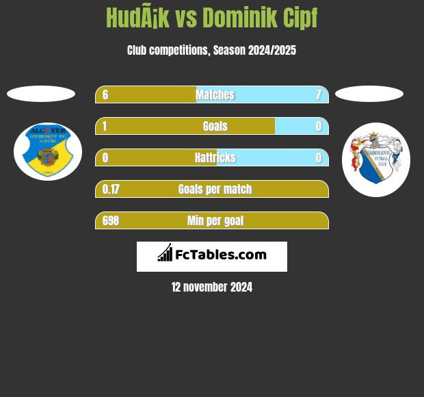 HudÃ¡k vs Dominik Cipf h2h player stats