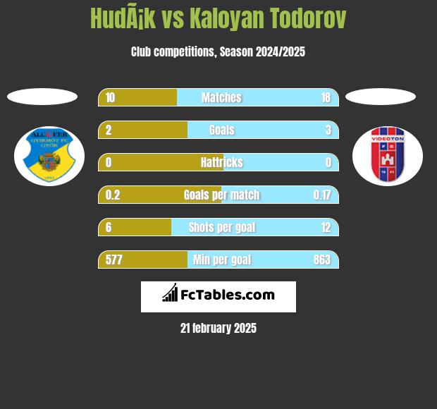 HudÃ¡k vs Kaloyan Todorov h2h player stats