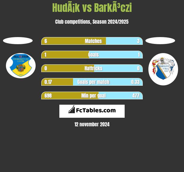 HudÃ¡k vs BarkÃ³czi h2h player stats