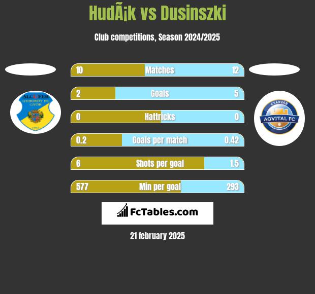 HudÃ¡k vs Dusinszki h2h player stats