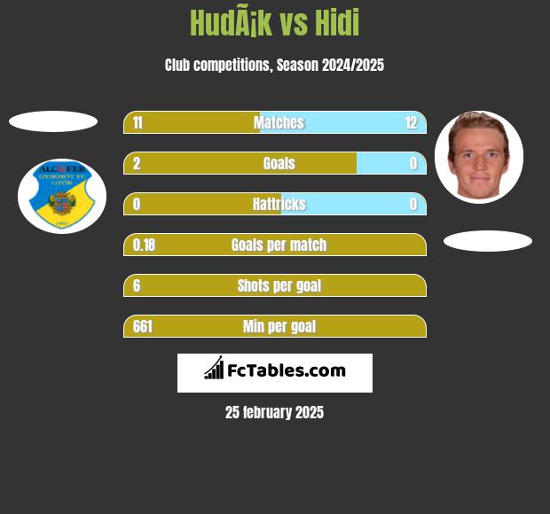 HudÃ¡k vs Hidi h2h player stats