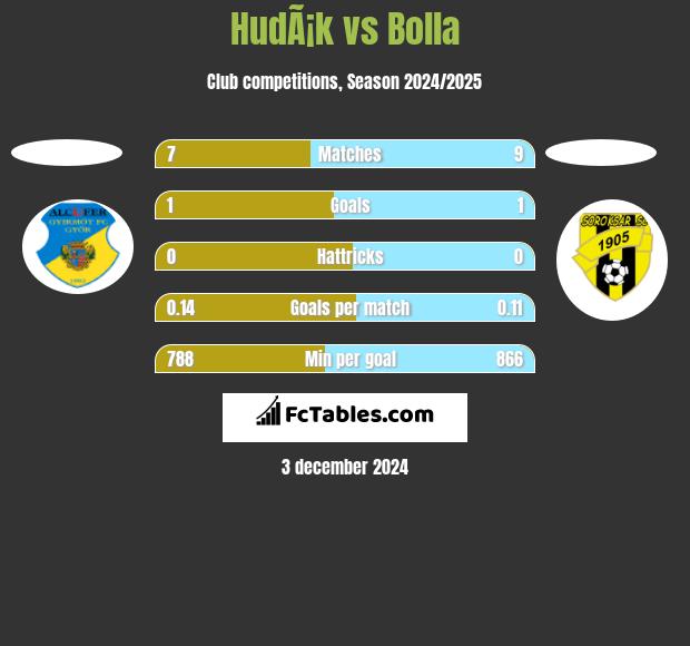 HudÃ¡k vs Bolla h2h player stats