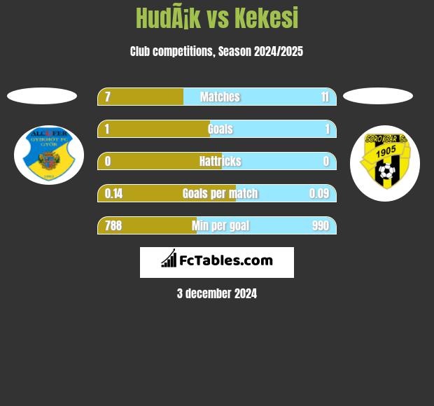 HudÃ¡k vs Kekesi h2h player stats