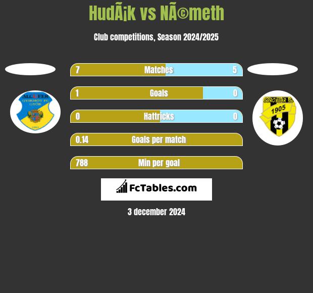 HudÃ¡k vs NÃ©meth h2h player stats