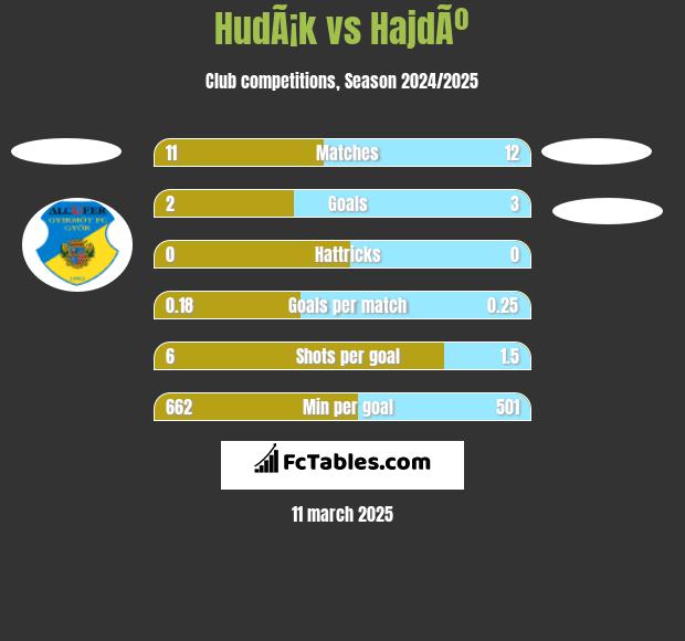 HudÃ¡k vs HajdÃº h2h player stats