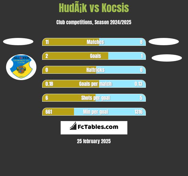 HudÃ¡k vs Kocsis h2h player stats