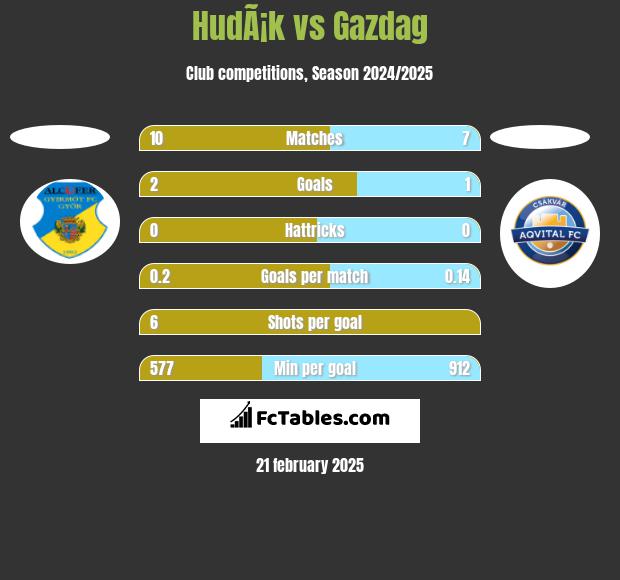 HudÃ¡k vs Gazdag h2h player stats