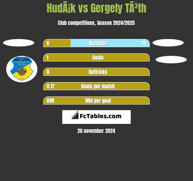 HudÃ¡k vs Gergely TÃ³th h2h player stats