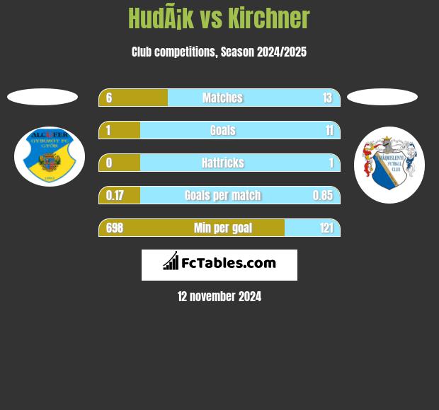 HudÃ¡k vs Kirchner h2h player stats