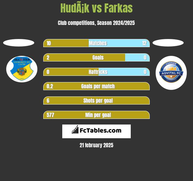 HudÃ¡k vs Farkas h2h player stats