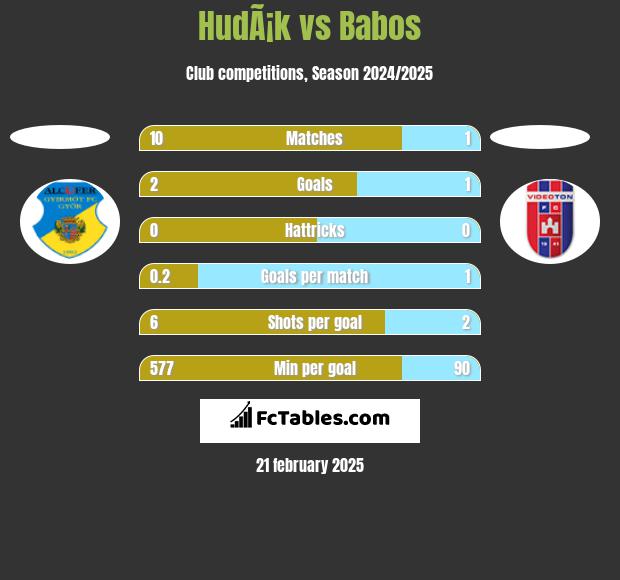 HudÃ¡k vs Babos h2h player stats