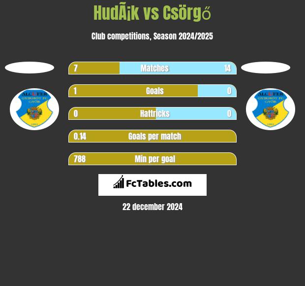 HudÃ¡k vs Csörgő h2h player stats