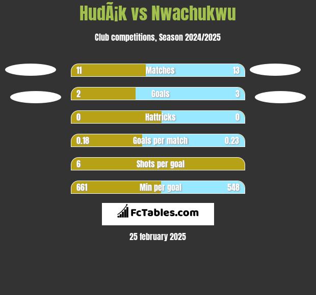 HudÃ¡k vs Nwachukwu h2h player stats