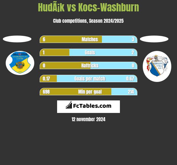 HudÃ¡k vs Kocs-Washburn h2h player stats