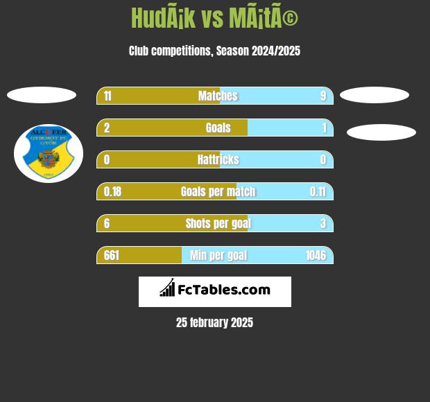 HudÃ¡k vs MÃ¡tÃ© h2h player stats