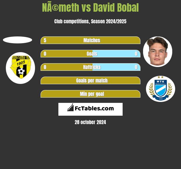 NÃ©meth vs David Bobal h2h player stats