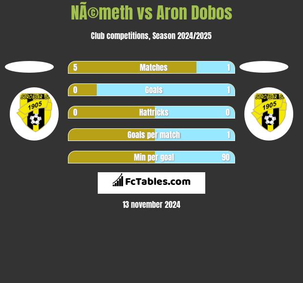 NÃ©meth vs Aron Dobos h2h player stats