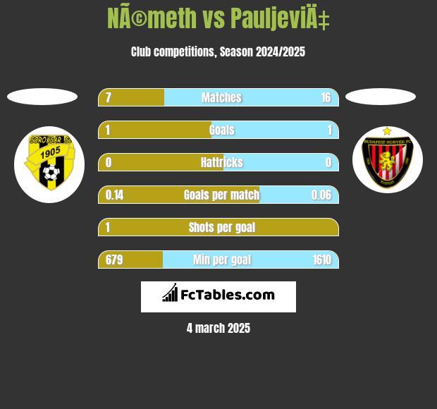 NÃ©meth vs PauljeviÄ‡ h2h player stats