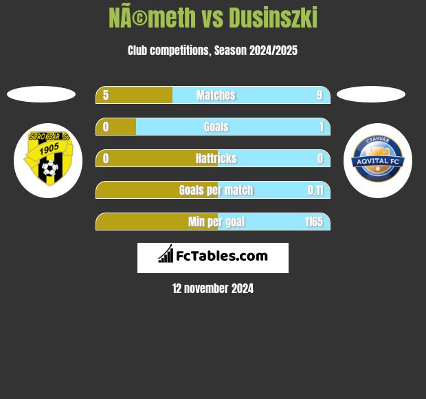 NÃ©meth vs Dusinszki h2h player stats