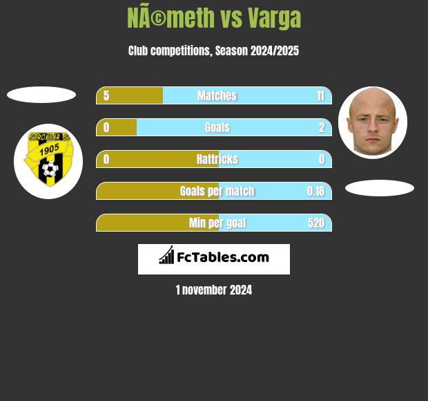 NÃ©meth vs Varga h2h player stats