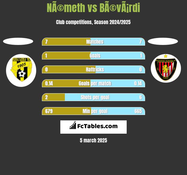 NÃ©meth vs BÃ©vÃ¡rdi h2h player stats