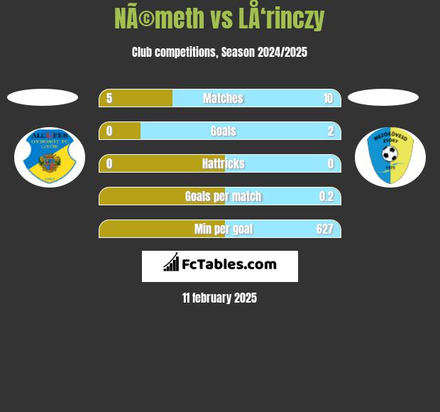 NÃ©meth vs LÅ‘rinczy h2h player stats