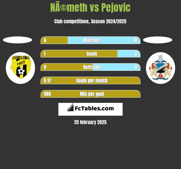 NÃ©meth vs Pejovic h2h player stats