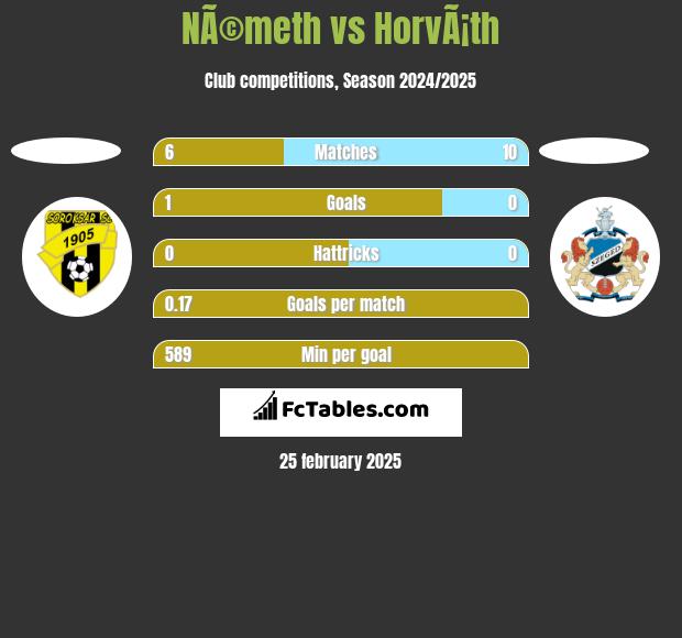 NÃ©meth vs HorvÃ¡th h2h player stats