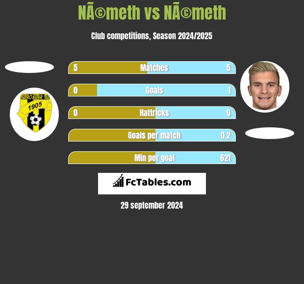 NÃ©meth vs NÃ©meth h2h player stats