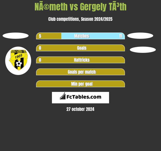 NÃ©meth vs Gergely TÃ³th h2h player stats