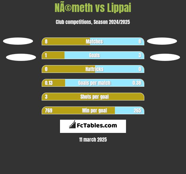 NÃ©meth vs Lippai h2h player stats