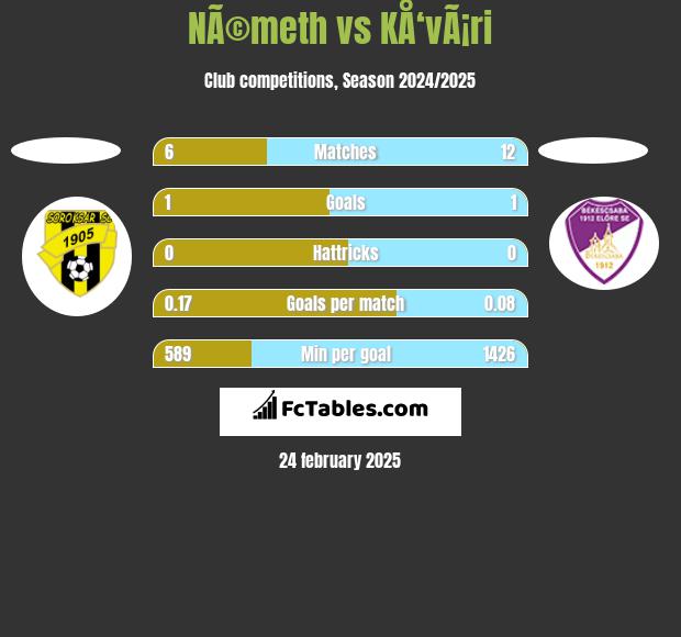 NÃ©meth vs KÅ‘vÃ¡ri h2h player stats