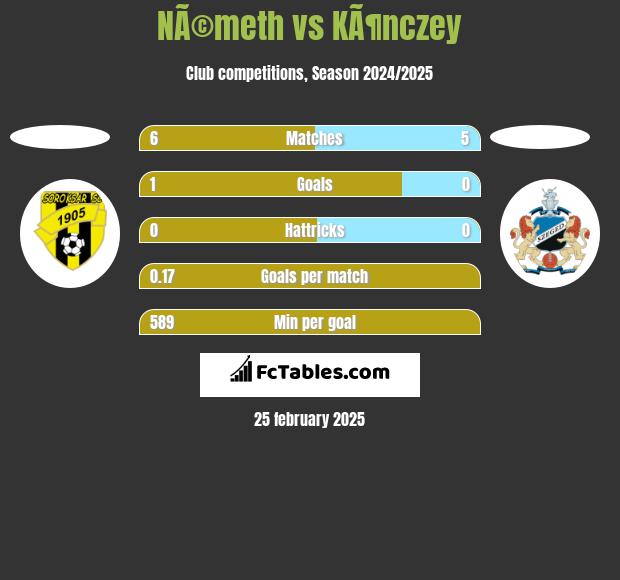 NÃ©meth vs KÃ¶nczey h2h player stats