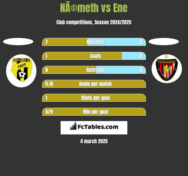 NÃ©meth vs Ene h2h player stats