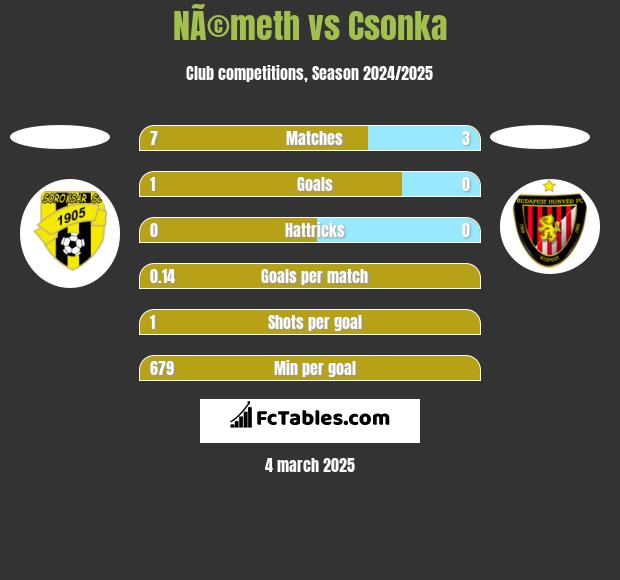 NÃ©meth vs Csonka h2h player stats