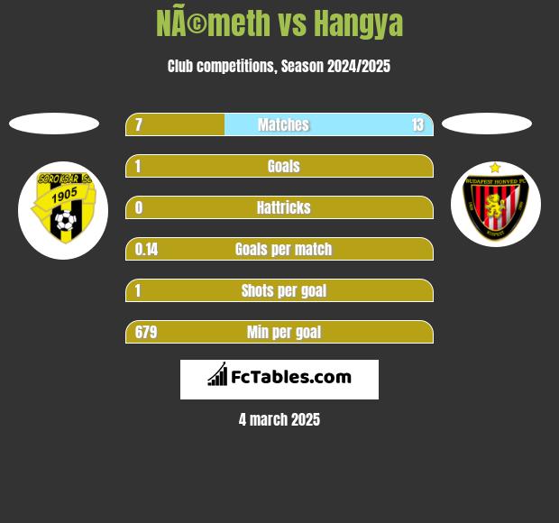 NÃ©meth vs Hangya h2h player stats